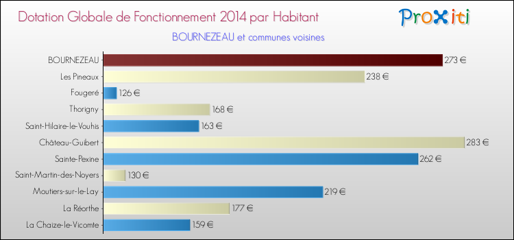 Montant des dotations globales de fonctionnement DGF par Habitant pour BOURNEZEAU et les communes proches en 2014. Comparaison des des dotations globales de fonctionnement DGF par habitant pour BOURNEZEAU et les communes voisines en 2014.