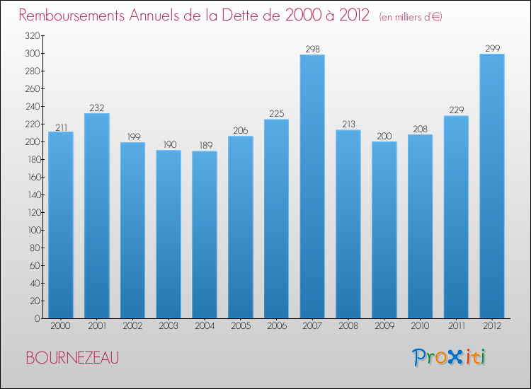 Evolution de l'annuité de la dette pour la commune de BOURNEZEAU de 2000 à 2012 Annuités de la dette pour BOURNEZEAU de 2000 à 2012