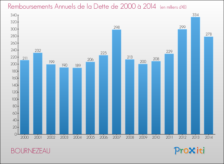 Evolution de l'annuité de la dette pour la commune de BOURNEZEAU de 2000 à 2014 Annuités de la dette pour BOURNEZEAU de 2000 à 2014