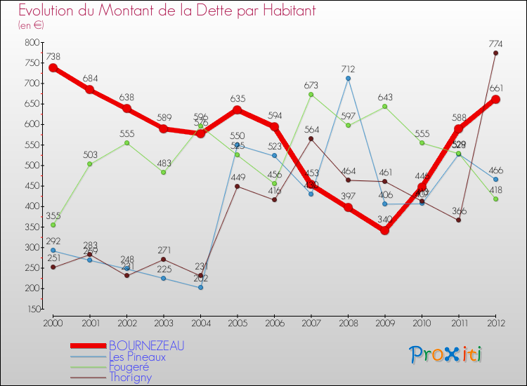 Evolution de la dette par habitant pour la commune de BOURNEZEAU et les communes proches de 2000 à 2012 Comparaison de la dette par habitant pour BOURNEZEAU et les communes voisines de 2000 à 2012