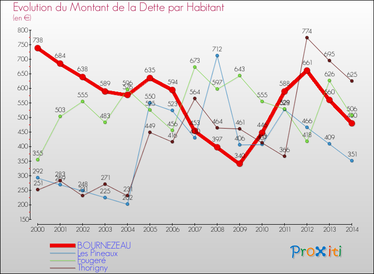 Evolution de la dette par habitant pour la commune de BOURNEZEAU et les communes proches de 2000 à 2014 Comparaison de la dette par habitant pour BOURNEZEAU et les communes voisines de 2000 à 2014