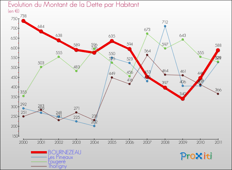 Evolution de la dette par habitant pour la commune de BOURNEZEAU et les communes proches Comparaison de la dette par habitant pour BOURNEZEAU et les communes voisines