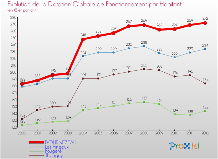 Evolution et montant de la dotation globale de fonctionnement par Habitant pour BOURNEZEAU et les communes proches Comparaison des dotations globales de fonctionnement par habitant pour BOURNEZEAU et les communes voisines