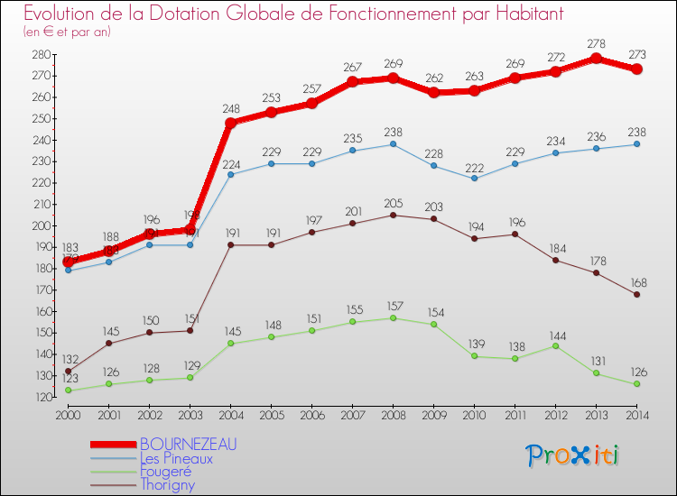 Evolution et montant de la dotation globale de fonctionnement par Habitant pour BOURNEZEAU et les communes proches de 2000 à 2014. Comparaison des dotations globales de fonctionnement par habitant pour BOURNEZEAU et les communes voisines de 2000 à 2014.