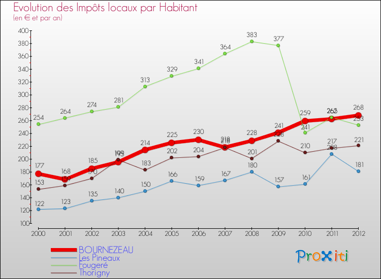 Evolution et montant des impôts locaux par Habitant pour BOURNEZEAU et les communes proches Comparaison des impôts locaux par habitant pour BOURNEZEAU et les communes voisines