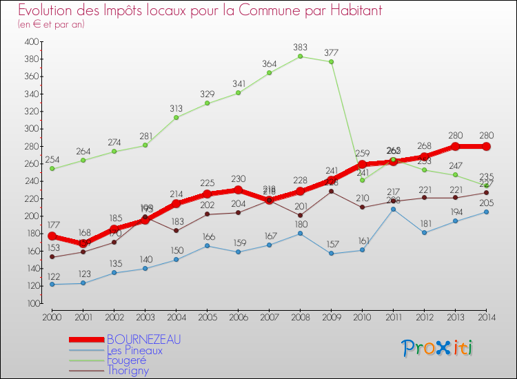 Evolution et montant des impôts locaux par Habitant pour BOURNEZEAU et les communes proches de 2000 à 2014 Comparaison des impôts locaux par habitant pour BOURNEZEAU et les communes voisines de 2000 à 2014