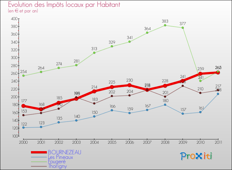 Evolution et montant des impôts locaux par Habitant pour BOURNEZEAU et les communes proches Comparaison des impôts locaux par habitant pour BOURNEZEAU et les communes voisines