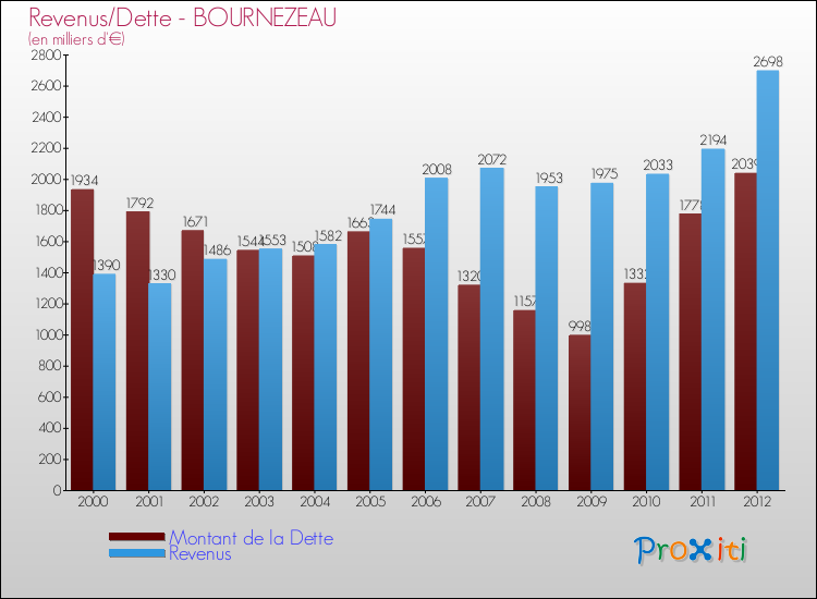 Evolution comparée de la dette et des revenus pour la commune de BOURNEZEAU de 2000 à 2012 Comparaison de la dette et des revenus pour BOURNEZEAU de 2000 à 2012