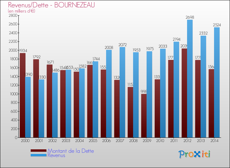 Evolution comparée de la dette et des revenus pour la commune de BOURNEZEAU de 2000 à 2014 Comparaison de la dette et des revenus pour BOURNEZEAU de 2000 à 2014