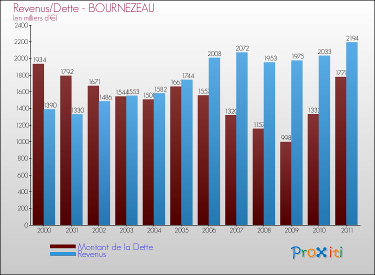Evolution comparée de la dette et des revenus pour la commune de BOURNEZEAU de 2000 à 2011 Comparaison de la dette et des revenus pour BOURNEZEAU de 2000 à 2011