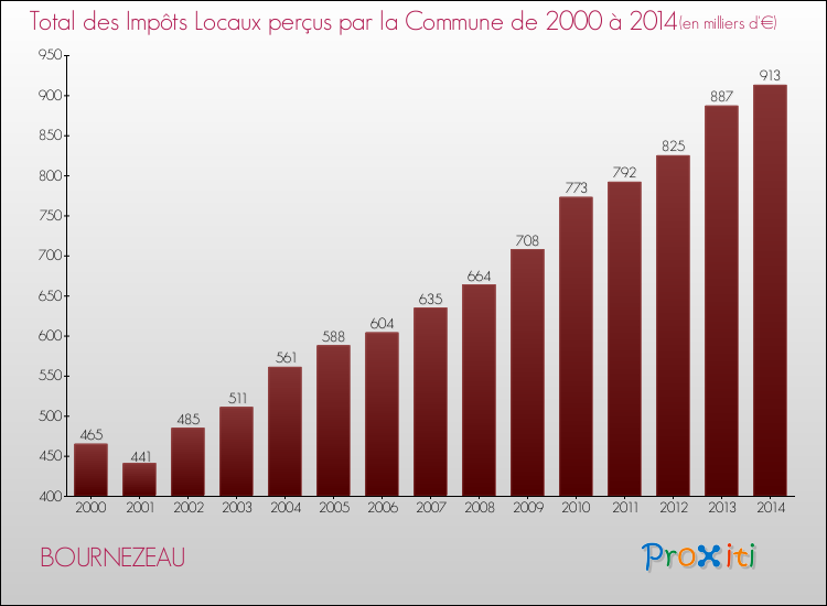 Evolution des Impôts Locaux pour la commune de BOURNEZEAU de 2000 à 2014 Evolution des Impôts Locaux pour BOURNEZEAU de 2000 à 2014