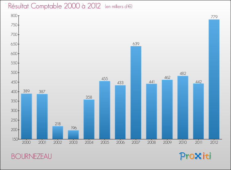 Evolution du résultat comptable pour la commune de BOURNEZEAU de 2000 à 2012 Evolution du résultat comptable pour BOURNEZEAU de 2000 à 2012