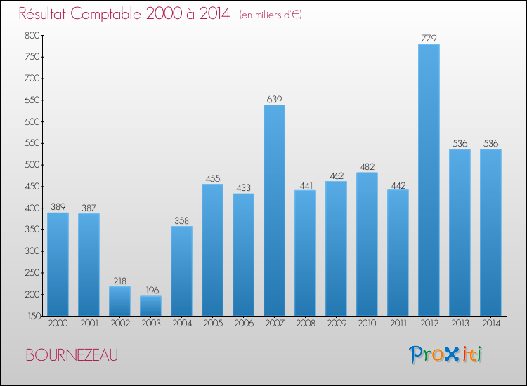 Evolution du résultat comptable pour la commune de BOURNEZEAU de 2000 à 2014 Evolution du résultat comptable pour BOURNEZEAU de 2000 à 2014