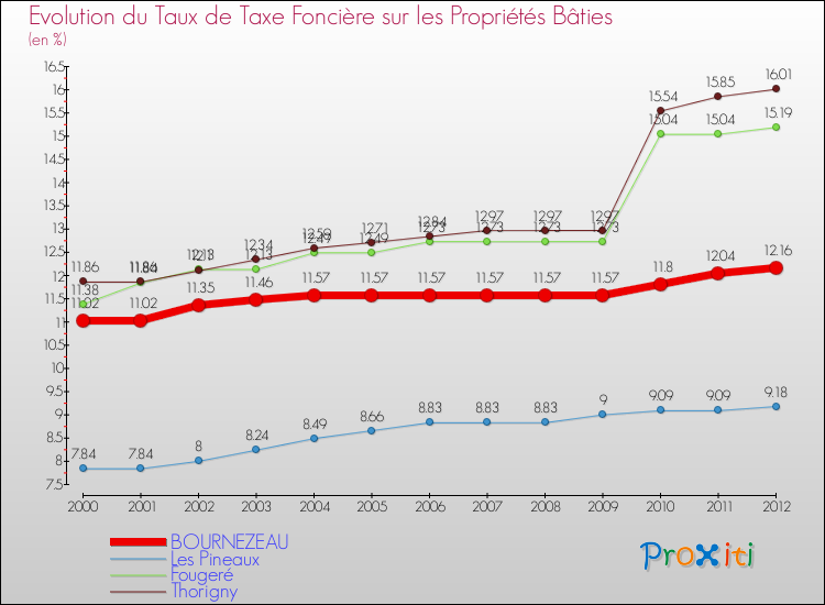 Evolution du taux de la taxe foncière sur le bati pour BOURNEZEAU et les communes proches de 2000 à 2012 Comparaison des taux de taxe foncière sur le bati pour BOURNEZEAU et les communes voisines de 2000 à 2012