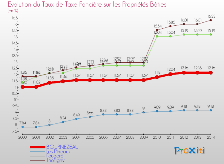Evolution du taux de la taxe foncière sur le bati pour BOURNEZEAU et les communes proches de 2000 à 2014 Comparaison des taux de taxe foncière sur le bati pour BOURNEZEAU et les communes voisines de 2000 à 2014