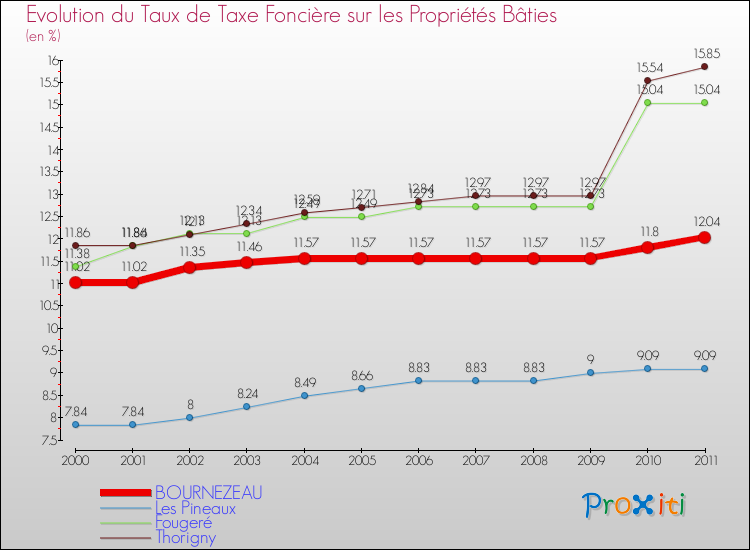 Evolution du taux de la taxe foncière sur le bati pour BOURNEZEAU et les communes proches Comparaison des taux de taxe foncière sur le bati pour BOURNEZEAU et les communes voisines