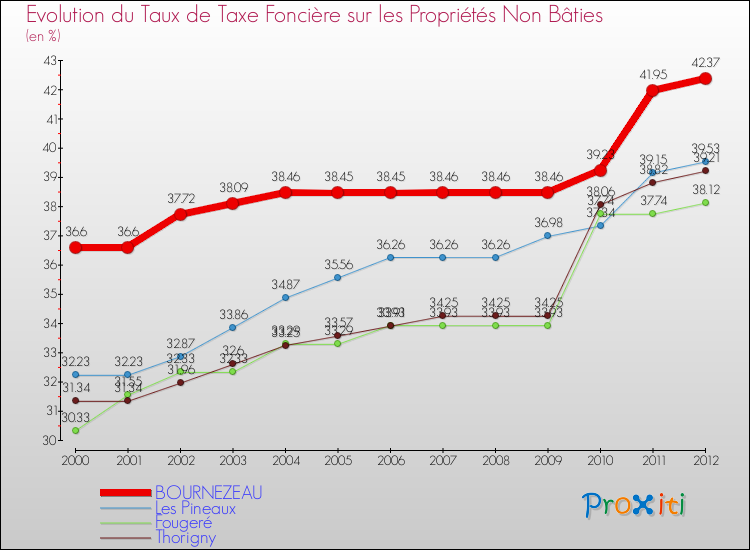 Evolution du taux de la taxe foncière sur les immeubles et terrains non batis pour BOURNEZEAU et les communes proches de 2000 à 2012 Comparaison des taux de la taxe foncière sur les immeubles et terrains non batis pour BOURNEZEAU et les communes voisines de 2000 à 2012