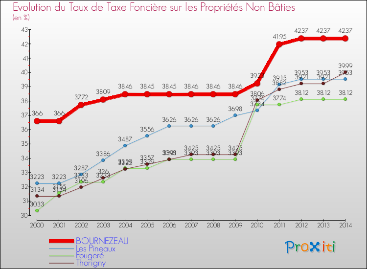 Evolution du taux de la taxe foncière sur les immeubles et terrains non batis pour BOURNEZEAU et les communes proches de 2000 à 2014 Comparaison des taux de la taxe foncière sur les immeubles et terrains non batis pour BOURNEZEAU et les communes voisines de 2000 à 2014