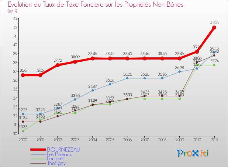 Evolution du taux de la taxe foncière sur les immeubles et terrains non batis pour BOURNEZEAU et les communes proches Comparaison des taux de la taxe foncière sur les immeubles et terrains non batis pour BOURNEZEAU et les communes voisines