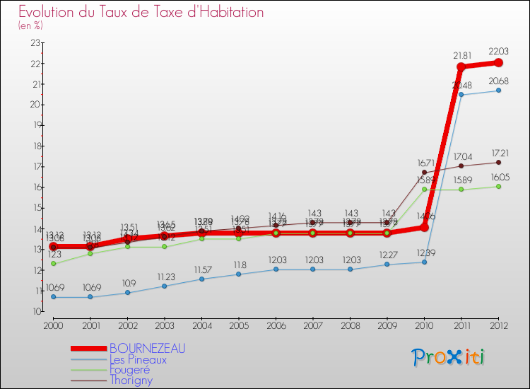 Evolution du taux de la taxe d'habitation pour BOURNEZEAU et les communes proches Comparaison des taux de la taxe d'habitation pour BOURNEZEAU et les communes voisines