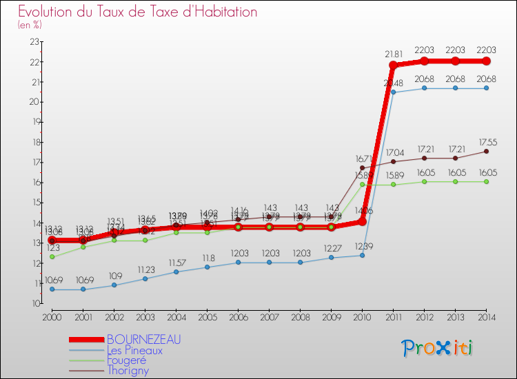 Evolution du taux de la taxe d'habitation pour BOURNEZEAU et les communes proches de 2000 à 2014 Comparaison des taux de la taxe d'habitation pour BOURNEZEAU et les communes voisines de 2000 à 2014