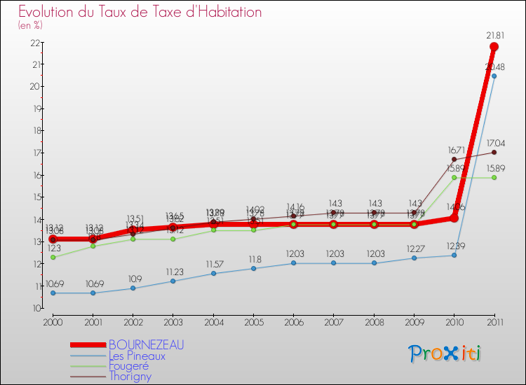 Evolution du taux de la taxe d'habitation pour BOURNEZEAU et les communes proches Comparaison des taux de la taxe d'habitation pour BOURNEZEAU et les communes voisines