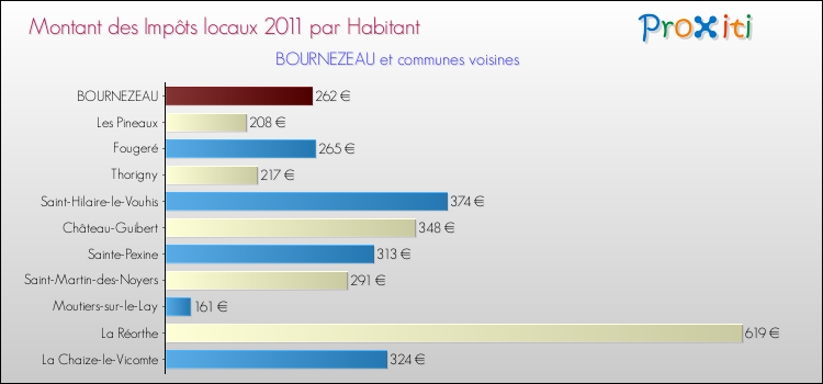 Montant des impôts locaux par Habitant pour BOURNEZEAU et les communes proches Comparaison des impôts locaux par habitant pour BOURNEZEAU et les communes voisines