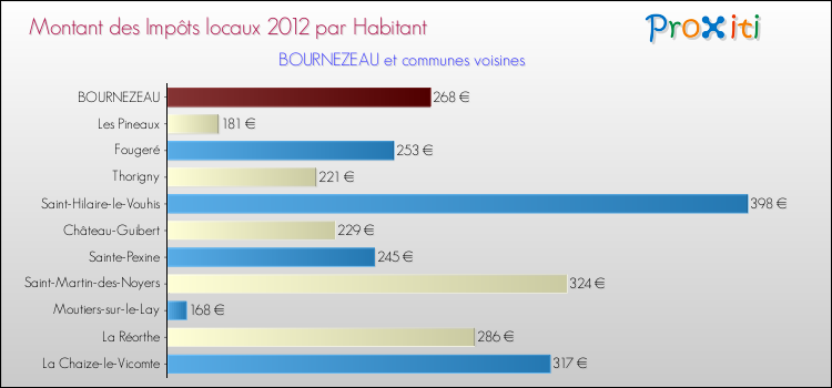 Montant des impôts locaux par Habitant pour BOURNEZEAU et les communes proches Comparaison des impôts locaux par habitant pour BOURNEZEAU et les communes voisines