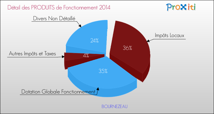 Décomposition du Budget de Fonctionnement 2014 de la commune de BOURNEZEAU Budget de Fonctionnement 2014 pour la commune de BOURNEZEAU