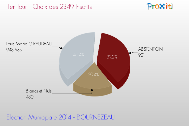 Résultats par rapport aux inscrits au 1er Tour des Elections Municipales 2014 de la commune de BOURNEZEAU Elections Municipales 2014 - Résultats par rapport aux inscrits au 1er Tour pour la commune de BOURNEZEAU