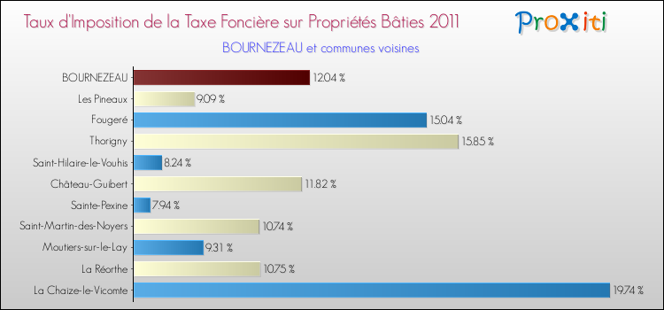 Taux d'imposition de la taxe foncière sur le bati 2011 pour BOURNEZEAU et les communes proches Comparaison des taux d'imposition de la taxe foncière sur le bati 2011 pour BOURNEZEAU et les communes voisines
