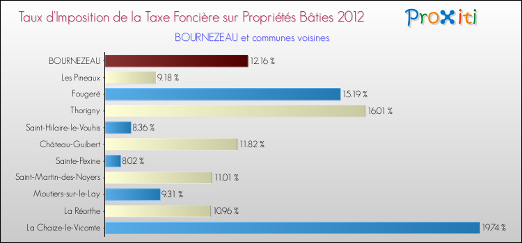 Taux d'imposition de la taxe foncière sur le bati 2012 pour BOURNEZEAU et les communes proches Comparaison des taux d'imposition de la taxe foncière sur le bati 2012 pour BOURNEZEAU et les communes voisines