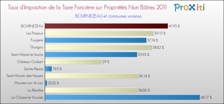 Taux d'imposition de la taxe foncière sur les immeubles et terrains non batis 2011 pour BOURNEZEAU et les communes proches Comparaison des taux d'imposition de la taxe foncière sur les immeubles et terrains non batis 2011 pour BOURNEZEAU et les communes voisines