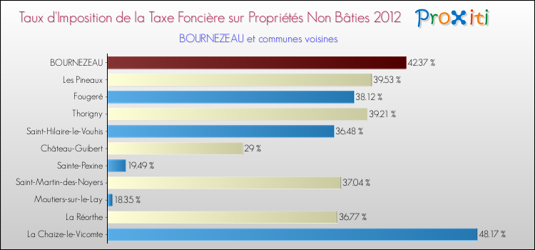 Taux d'imposition de la taxe foncière sur les immeubles et terrains non batis 2012 pour BOURNEZEAU et les communes proches Comparaison des taux d'imposition de la taxe foncière sur les immeubles et terrains non batis 2012 pour BOURNEZEAU et les communes voisines