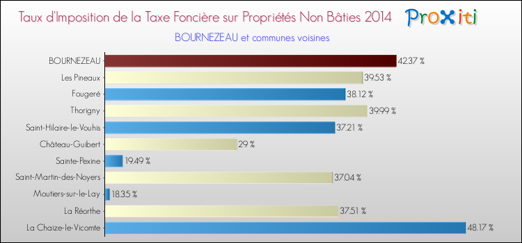 Taux d'imposition de la taxe foncière sur les immeubles et terrains non batis 2014 pour BOURNEZEAU et les communes proches Comparaison des taux d'imposition de la taxe foncière sur les immeubles et terrains non batis 2014 pour BOURNEZEAU et les communes voisines