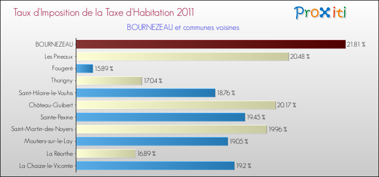 Taux d'imposition de la taxe d'habitation 2011 pour BOURNEZEAU et les communes proches Comparaison des taux d'imposition de la taxe d'habitation 2011 pour BOURNEZEAU et les communes voisines
