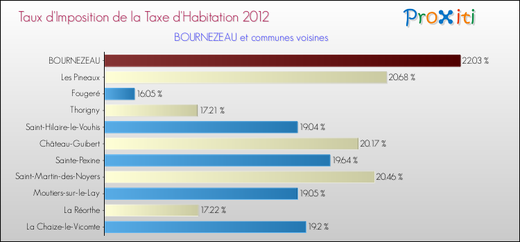 Taux d'imposition de la taxe d'habitation 2012 pour BOURNEZEAU et les communes proches Comparaison des taux d'imposition de la taxe d'habitation 2012 pour BOURNEZEAU et les communes voisines