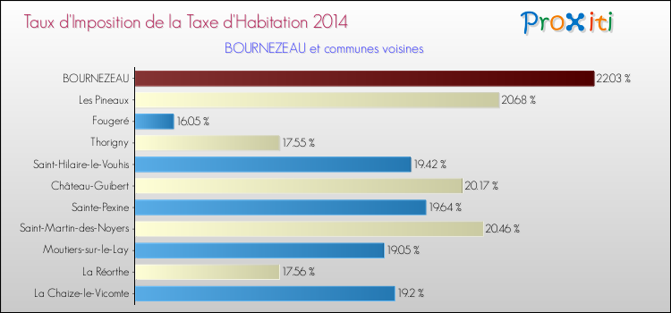 Taux d'imposition de la taxe d'habitation 2014 pour BOURNEZEAU et les communes proches Comparaison des taux d'imposition de la taxe d'habitation 2014 pour BOURNEZEAU et les communes voisines