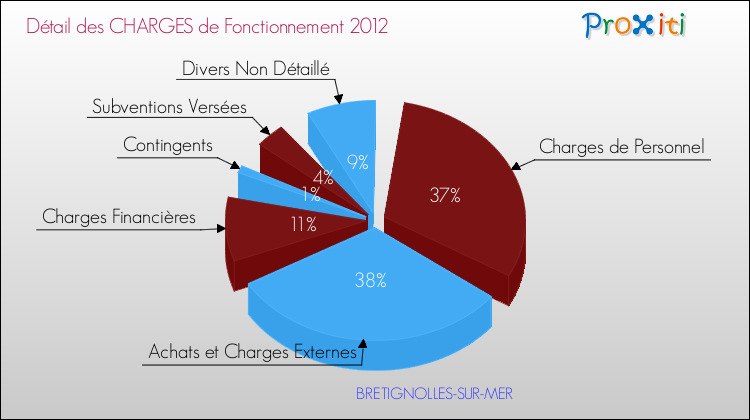 Décomposition des Charges de Fonctionnement 2012 de la commune de BRETIGNOLLES-SUR-MER Charges de Fonctionnement 2012 pour la commune de BRETIGNOLLES-SUR-MER
