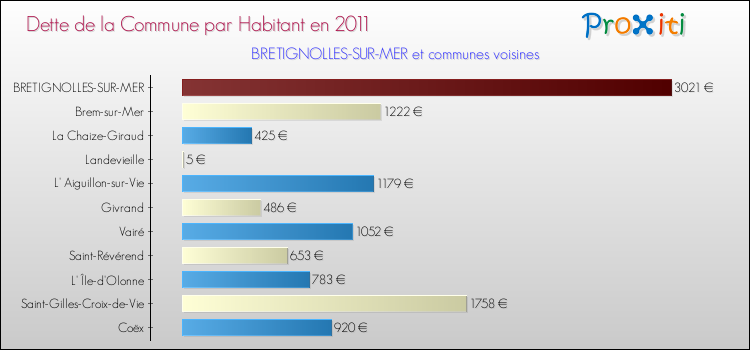 Dette par habitant de la commune en 2011 pour BRETIGNOLLES-SUR-MER et les communes proches Comparaison de la dette par habitant de la commune en 2011 pour BRETIGNOLLES-SUR-MER et les communes voisines