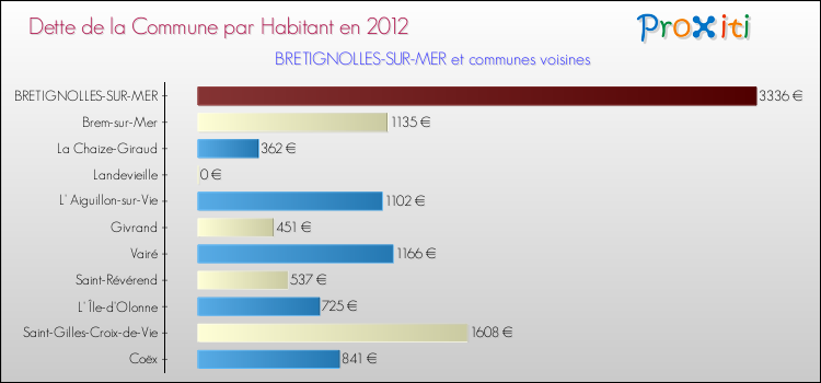 Dette par habitant de la commune en 2012 pour BRETIGNOLLES-SUR-MER et les communes proches Comparaison de la dette par habitant de la commune en 2012 pour BRETIGNOLLES-SUR-MER et les communes voisines