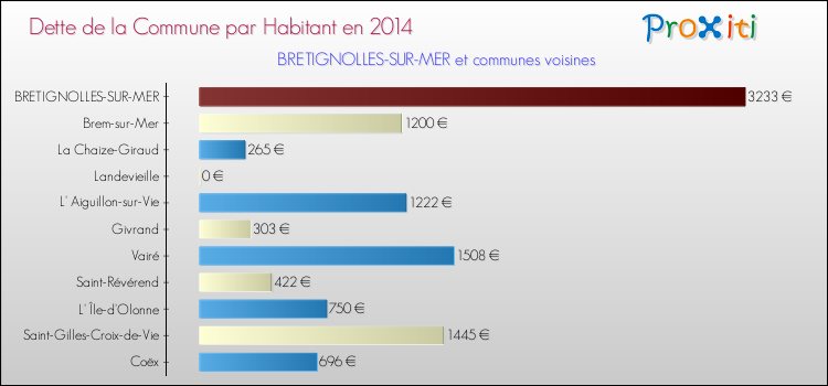 Dette par habitant de la commune en 2014 pour BRETIGNOLLES-SUR-MER et les communes proches Comparaison de la dette par habitant de la commune en 2014 pour BRETIGNOLLES-SUR-MER et les communes voisines