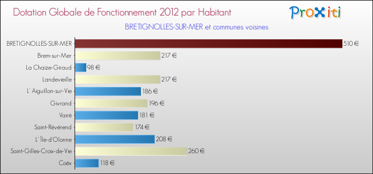 Montant des dotations globales de fonctionnement DGF par Habitant pour BRETIGNOLLES-SUR-MER et les communes proches Comparaison des des dotations globales de fonctionnement DGF par habitant pour BRETIGNOLLES-SUR-MER et les communes voisines