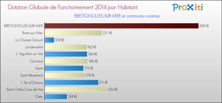 Montant des dotations globales de fonctionnement DGF par Habitant pour BRETIGNOLLES-SUR-MER et les communes proches en 2014. Comparaison des des dotations globales de fonctionnement DGF par habitant pour BRETIGNOLLES-SUR-MER et les communes voisines en 2014.