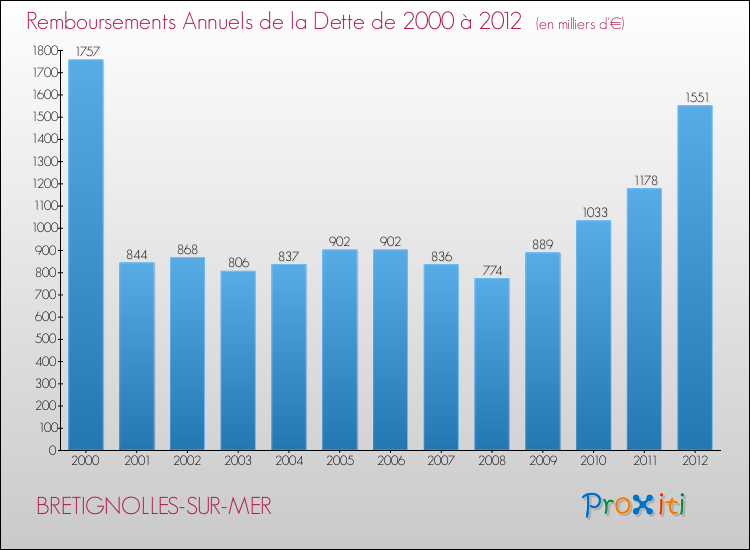Evolution de l'annuité de la dette pour la commune de BRETIGNOLLES-SUR-MER de 2000 à 2012 Annuités de la dette pour BRETIGNOLLES-SUR-MER de 2000 à 2012