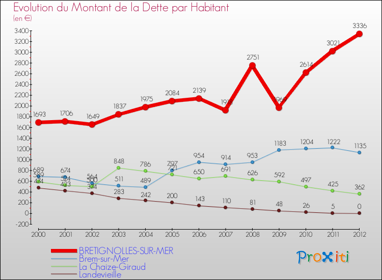 Evolution de la dette par habitant pour la commune de BRETIGNOLLES-SUR-MER et les communes proches de 2000 à 2012 Comparaison de la dette par habitant pour BRETIGNOLLES-SUR-MER et les communes voisines de 2000 à 2012