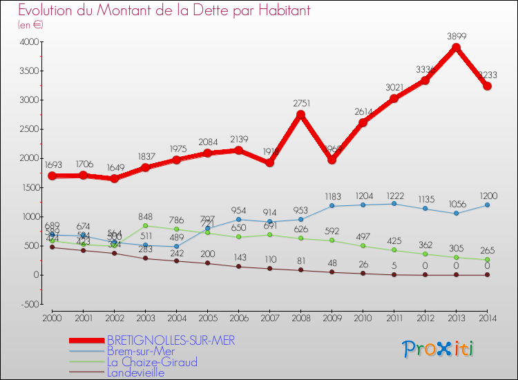 Evolution de la dette par habitant pour la commune de BRETIGNOLLES-SUR-MER et les communes proches de 2000 à 2014 Comparaison de la dette par habitant pour BRETIGNOLLES-SUR-MER et les communes voisines de 2000 à 2014
