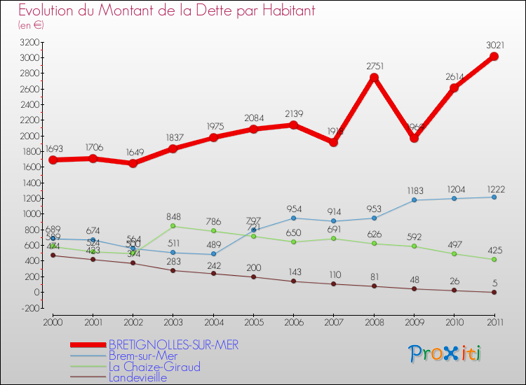 Evolution de la dette par habitant pour la commune de BRETIGNOLLES-SUR-MER et les communes proches Comparaison de la dette par habitant pour BRETIGNOLLES-SUR-MER et les communes voisines