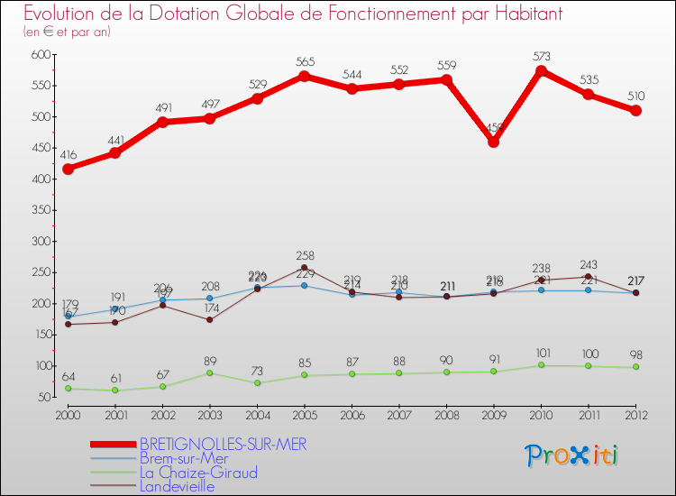 Evolution et montant de la dotation globale de fonctionnement par Habitant pour BRETIGNOLLES-SUR-MER et les communes proches Comparaison des dotations globales de fonctionnement par habitant pour BRETIGNOLLES-SUR-MER et les communes voisines