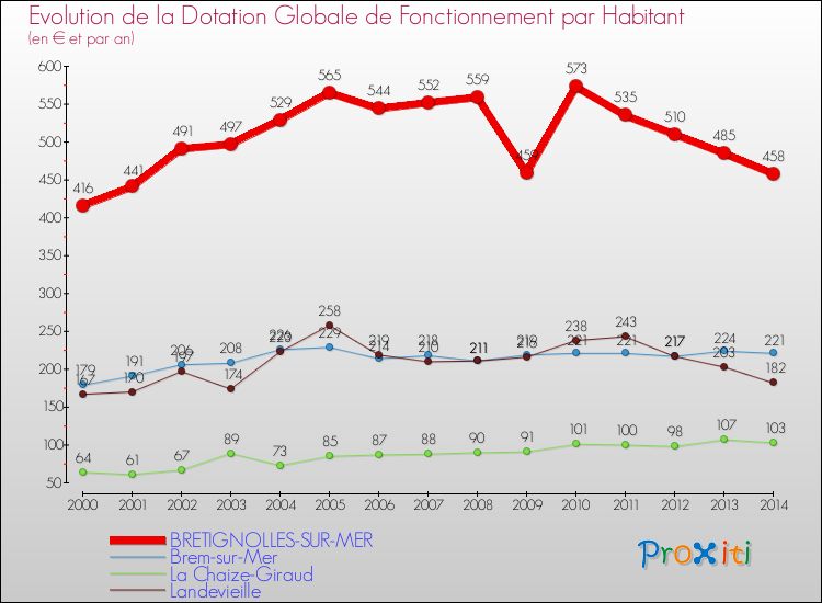 Evolution et montant de la dotation globale de fonctionnement par Habitant pour BRETIGNOLLES-SUR-MER et les communes proches de 2000 à 2014. Comparaison des dotations globales de fonctionnement par habitant pour BRETIGNOLLES-SUR-MER et les communes voisines de 2000 à 2014.